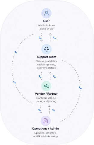 The old booking flow: a user reaches the support team, who confirm availability and pricing with the vendor, who pass it to operations to finalise the booking.